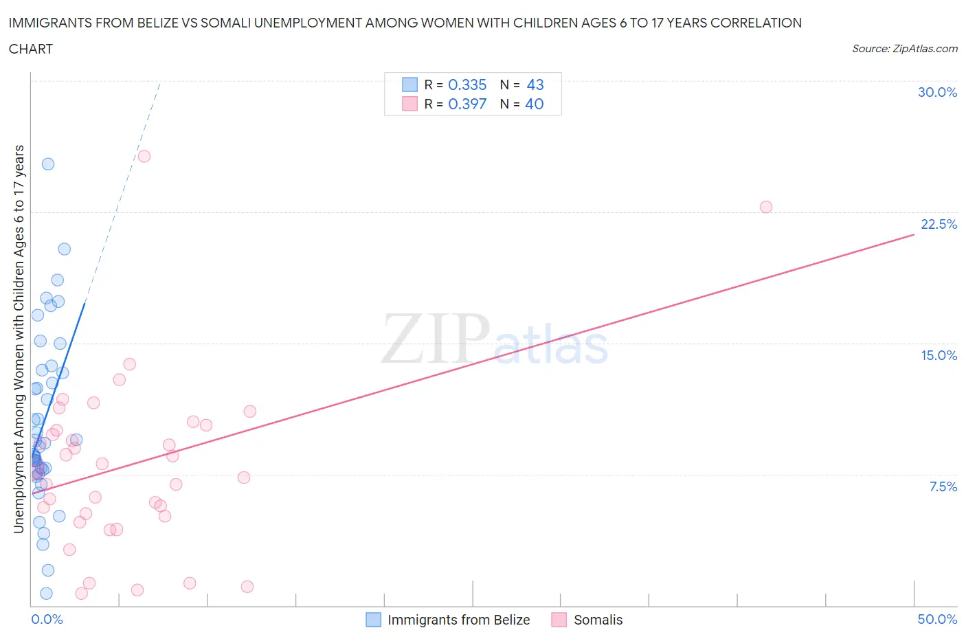 Immigrants from Belize vs Somali Unemployment Among Women with Children Ages 6 to 17 years