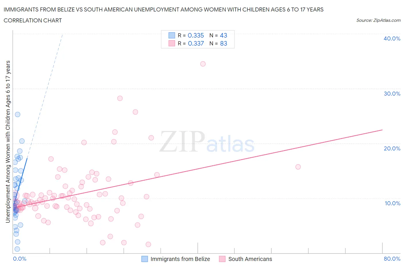 Immigrants from Belize vs South American Unemployment Among Women with Children Ages 6 to 17 years