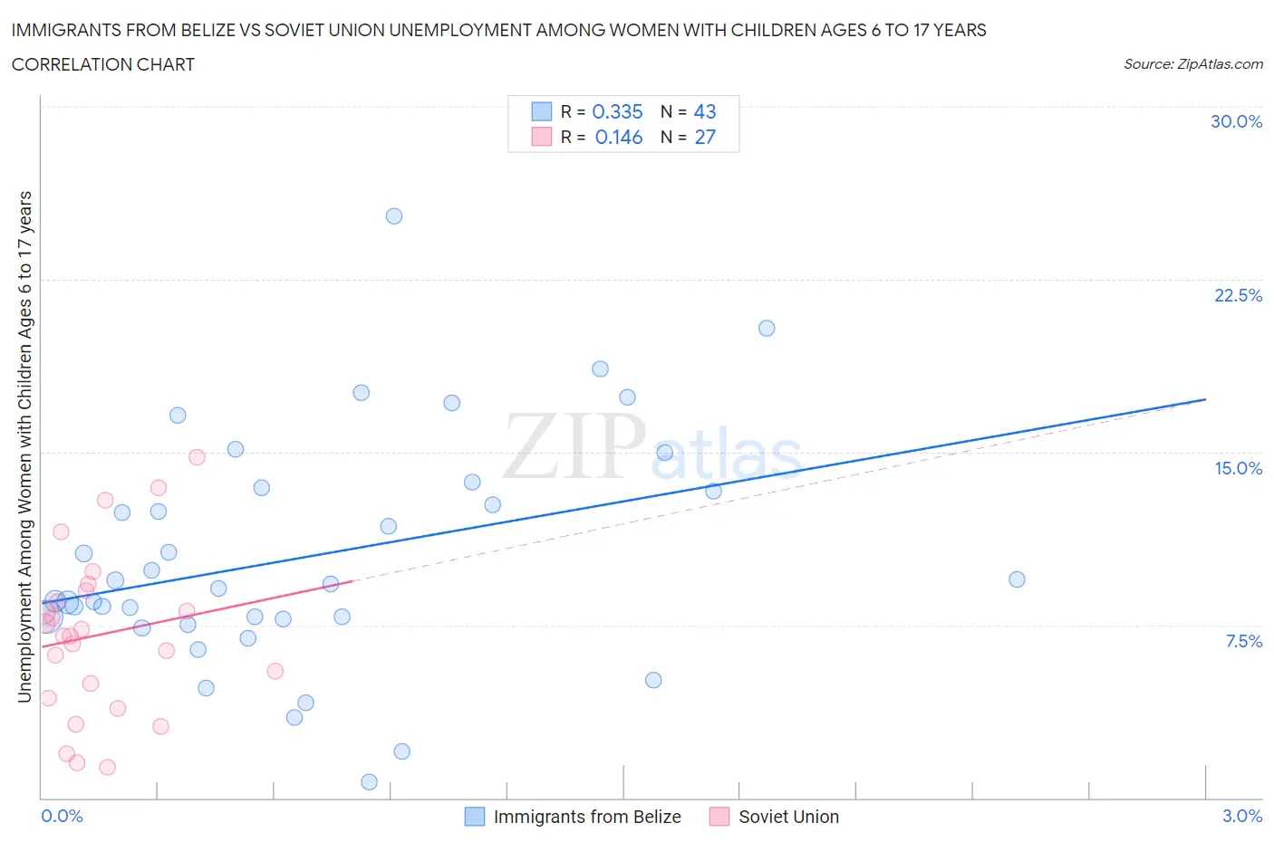 Immigrants from Belize vs Soviet Union Unemployment Among Women with Children Ages 6 to 17 years