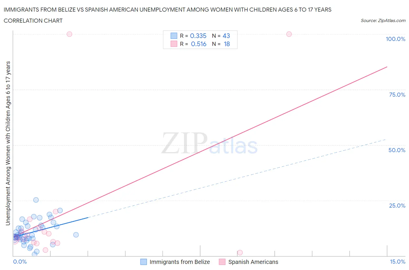 Immigrants from Belize vs Spanish American Unemployment Among Women with Children Ages 6 to 17 years