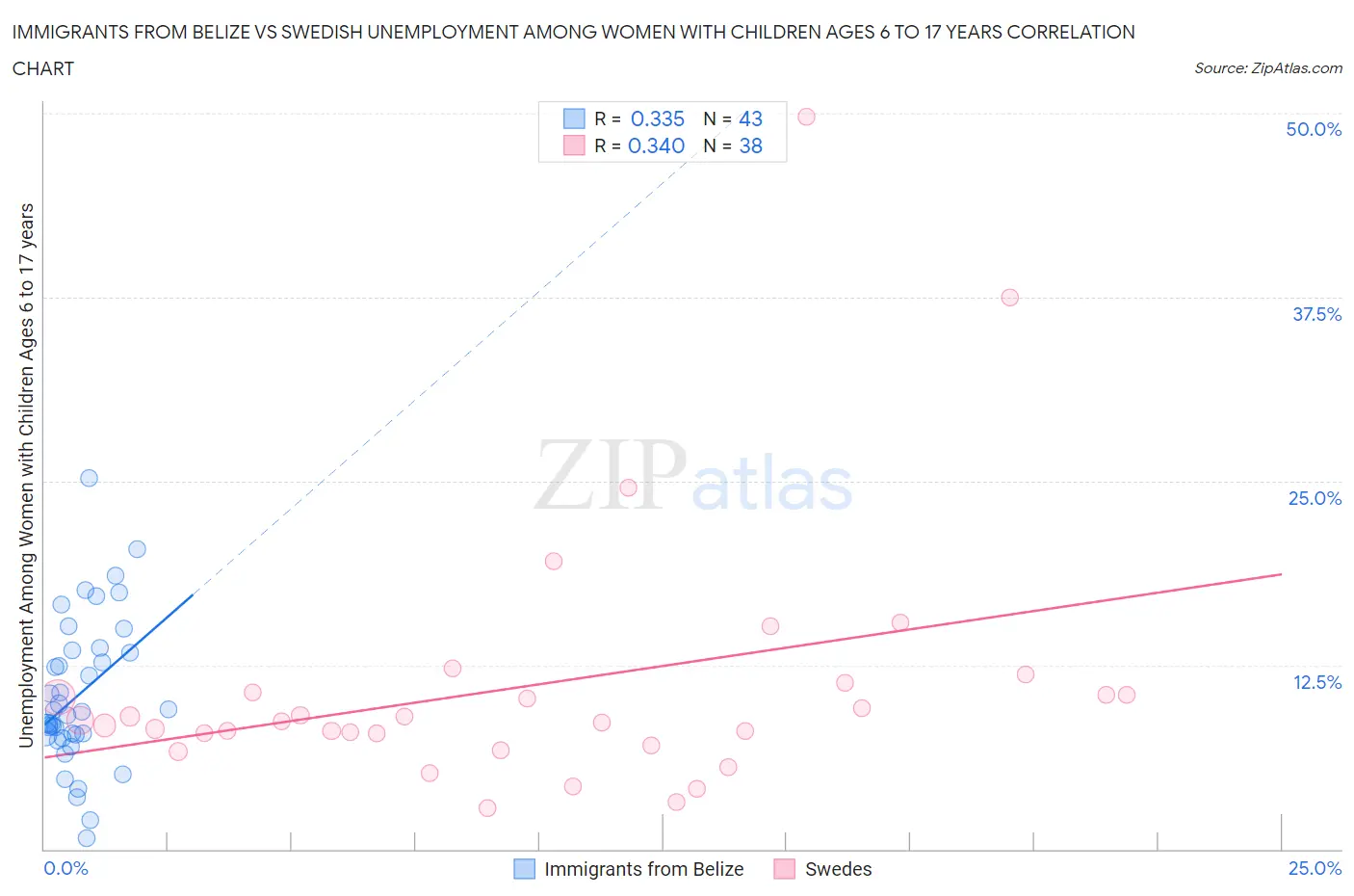 Immigrants from Belize vs Swedish Unemployment Among Women with Children Ages 6 to 17 years