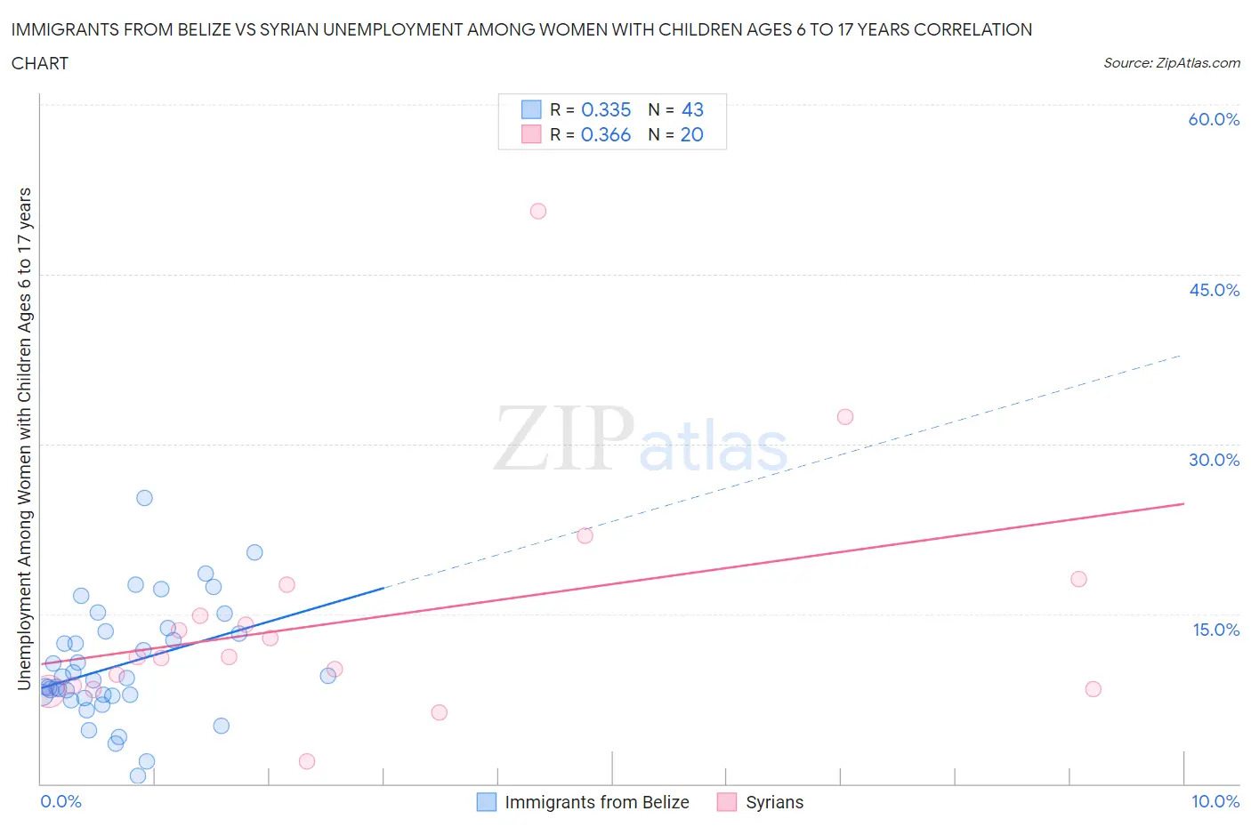 Immigrants from Belize vs Syrian Unemployment Among Women with Children Ages 6 to 17 years