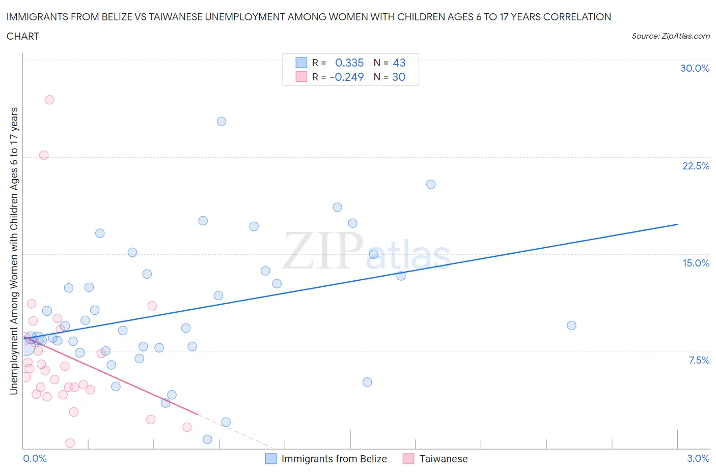 Immigrants from Belize vs Taiwanese Unemployment Among Women with Children Ages 6 to 17 years