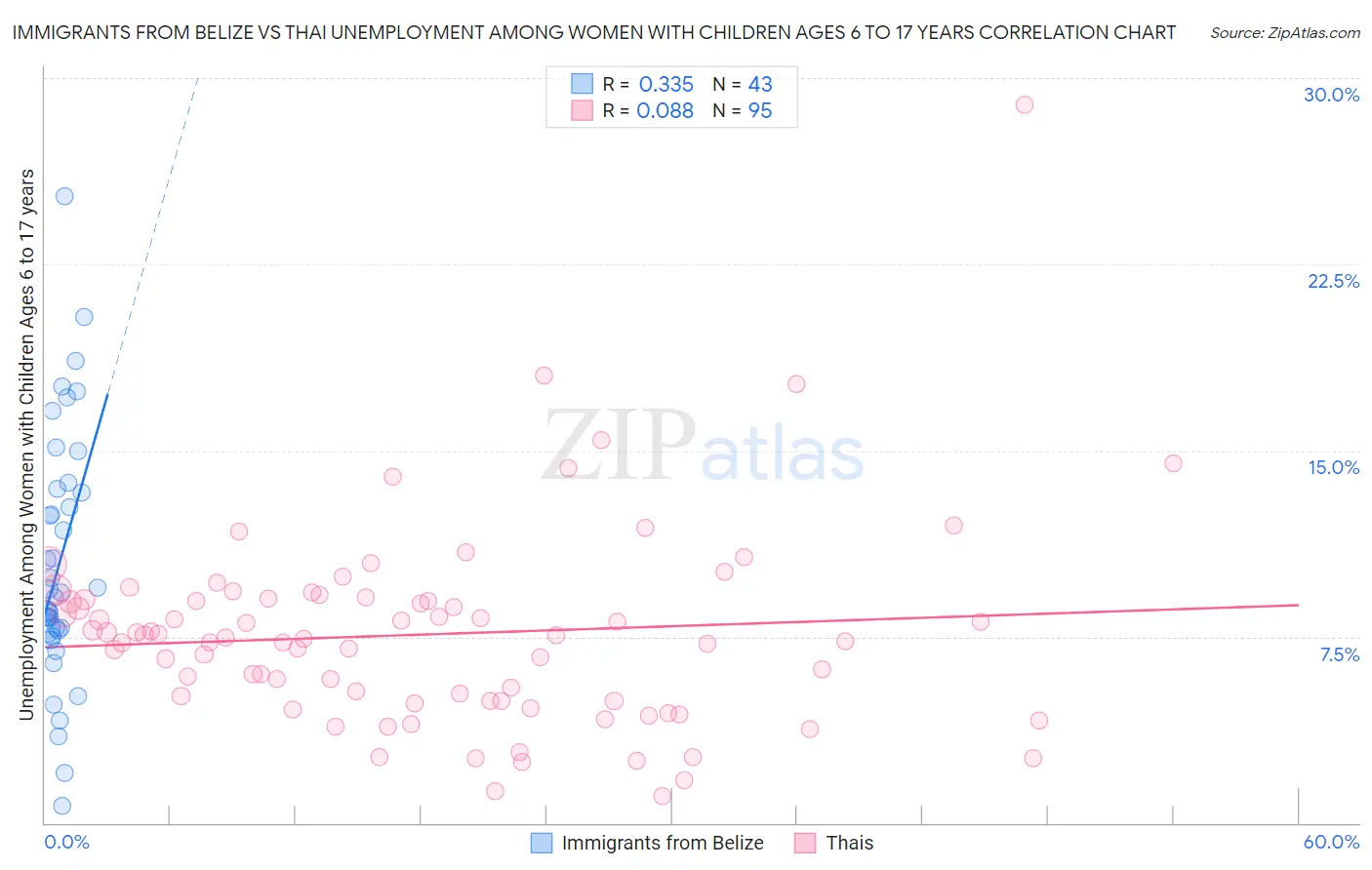 Immigrants from Belize vs Thai Unemployment Among Women with Children Ages 6 to 17 years