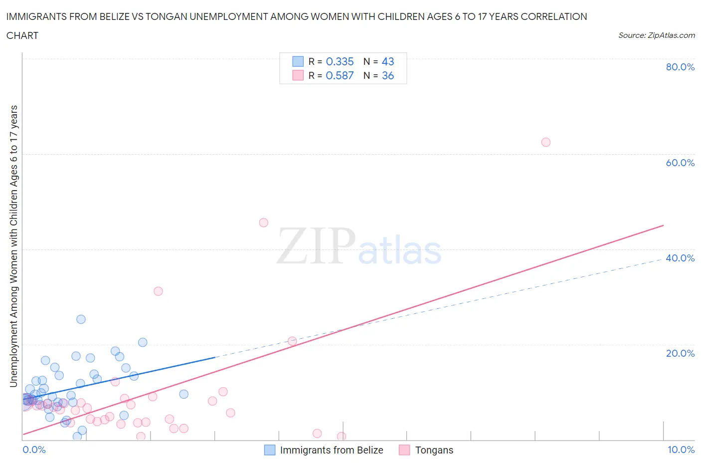 Immigrants from Belize vs Tongan Unemployment Among Women with Children Ages 6 to 17 years