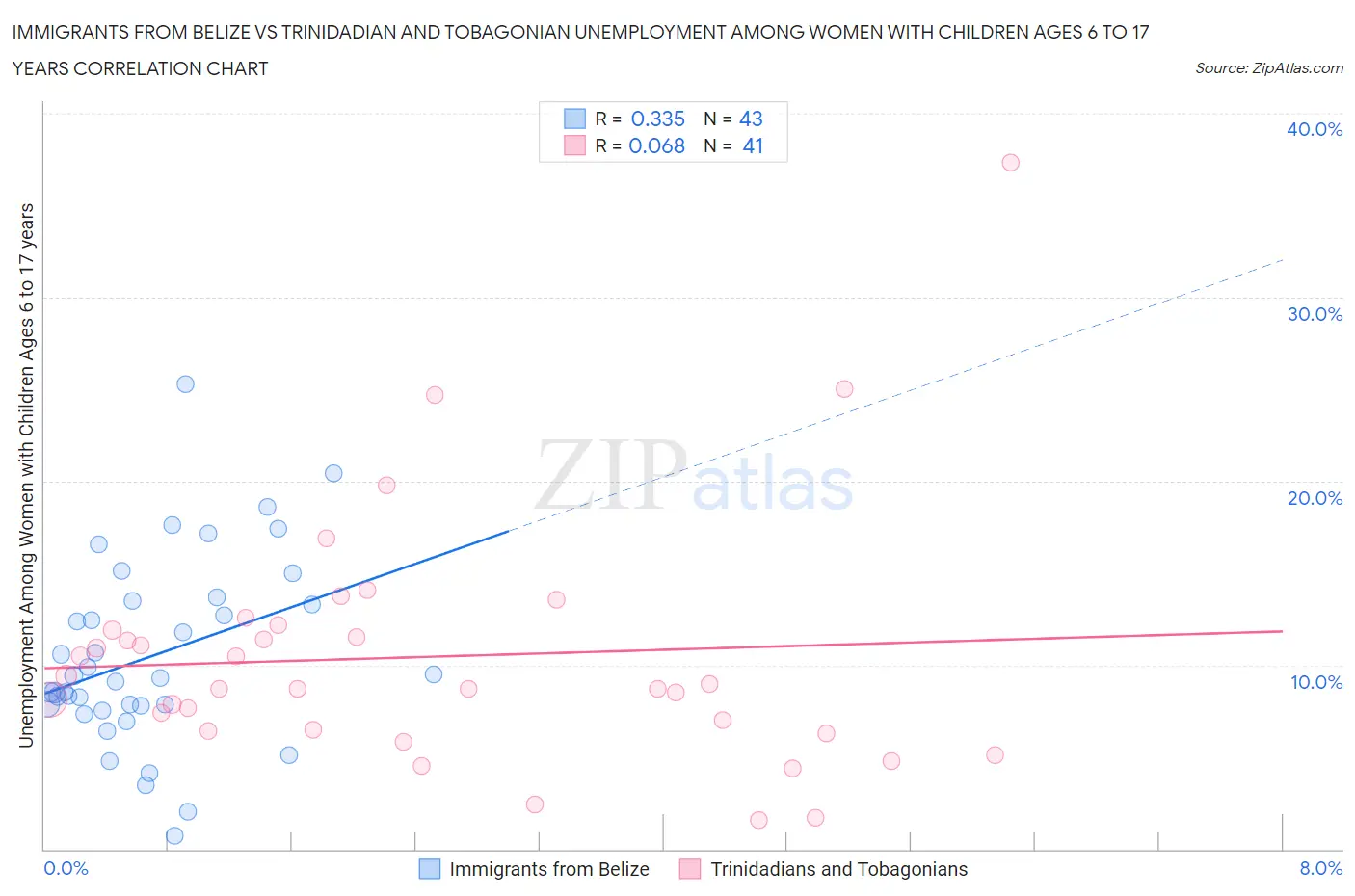 Immigrants from Belize vs Trinidadian and Tobagonian Unemployment Among Women with Children Ages 6 to 17 years