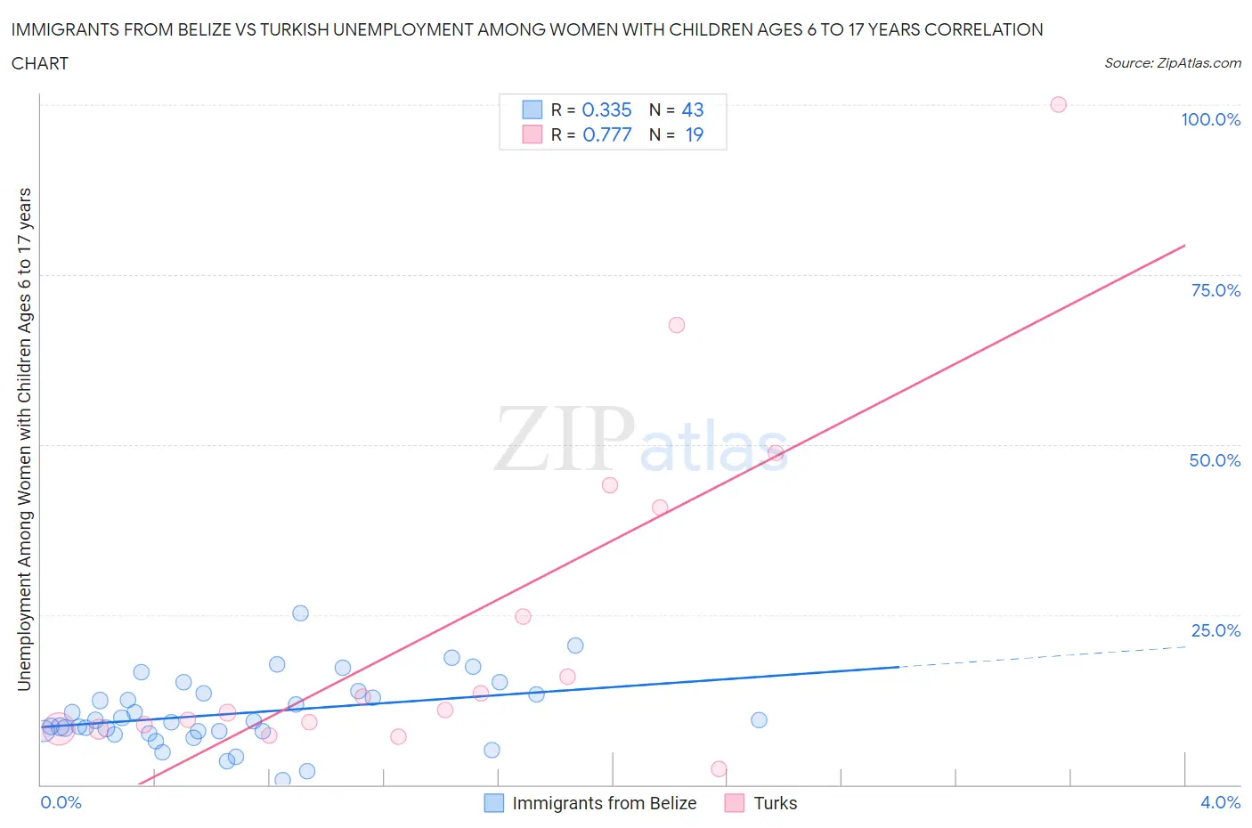 Immigrants from Belize vs Turkish Unemployment Among Women with Children Ages 6 to 17 years
