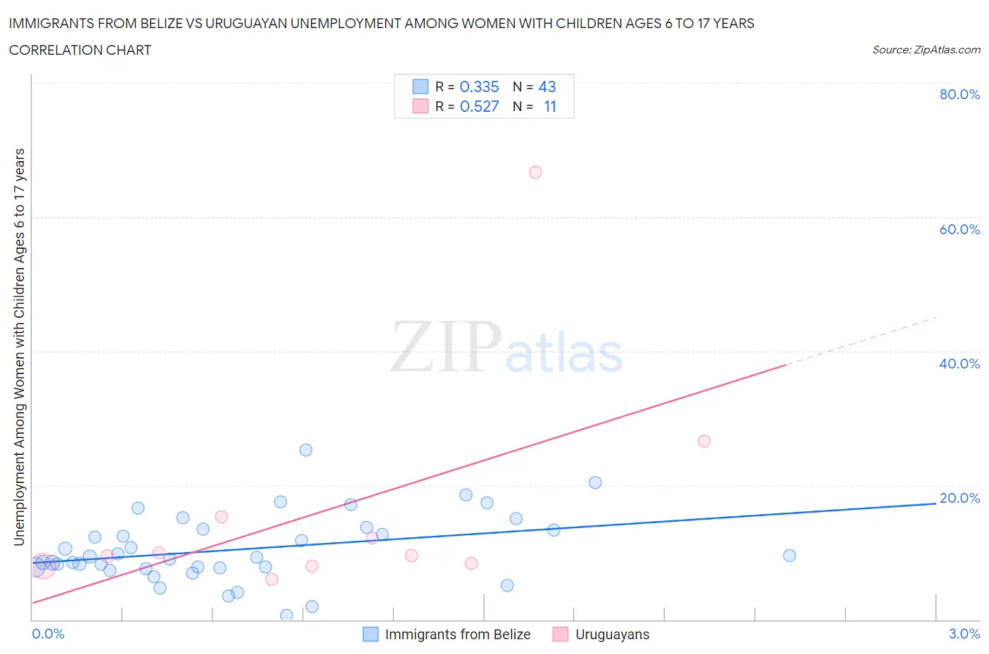 Immigrants from Belize vs Uruguayan Unemployment Among Women with Children Ages 6 to 17 years