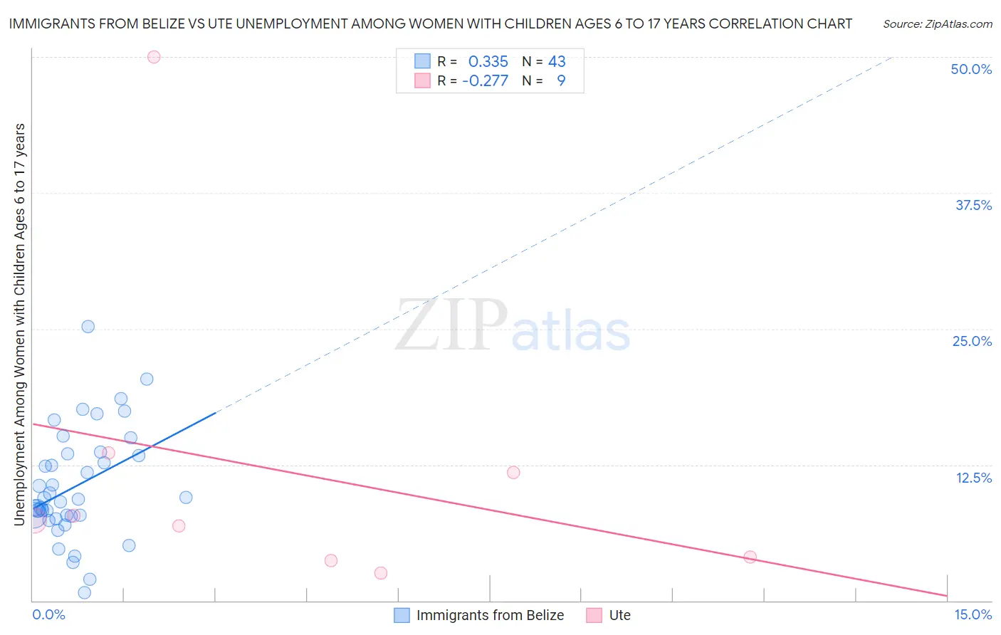 Immigrants from Belize vs Ute Unemployment Among Women with Children Ages 6 to 17 years