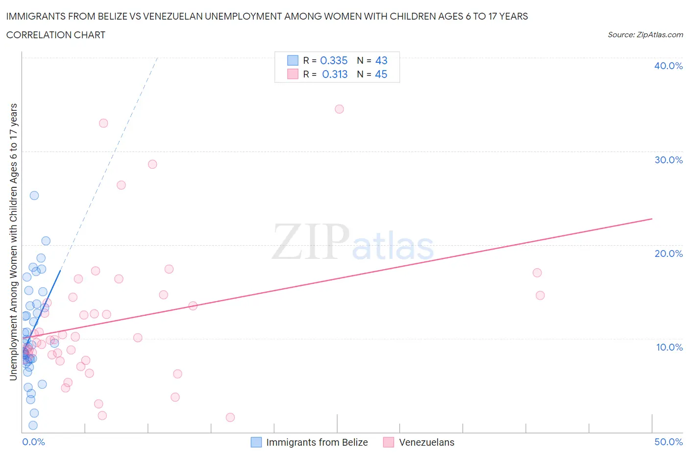 Immigrants from Belize vs Venezuelan Unemployment Among Women with Children Ages 6 to 17 years