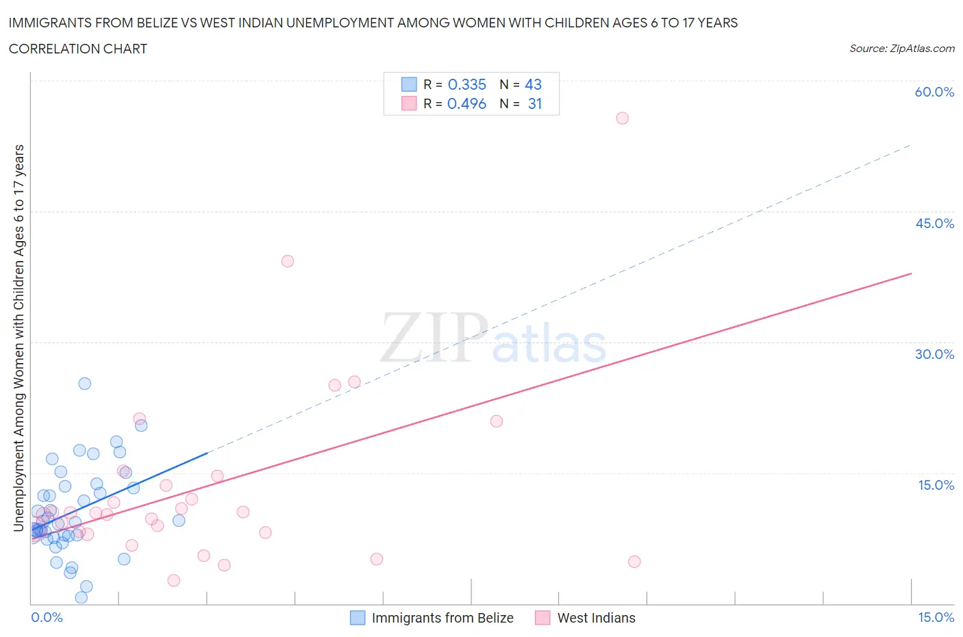 Immigrants from Belize vs West Indian Unemployment Among Women with Children Ages 6 to 17 years