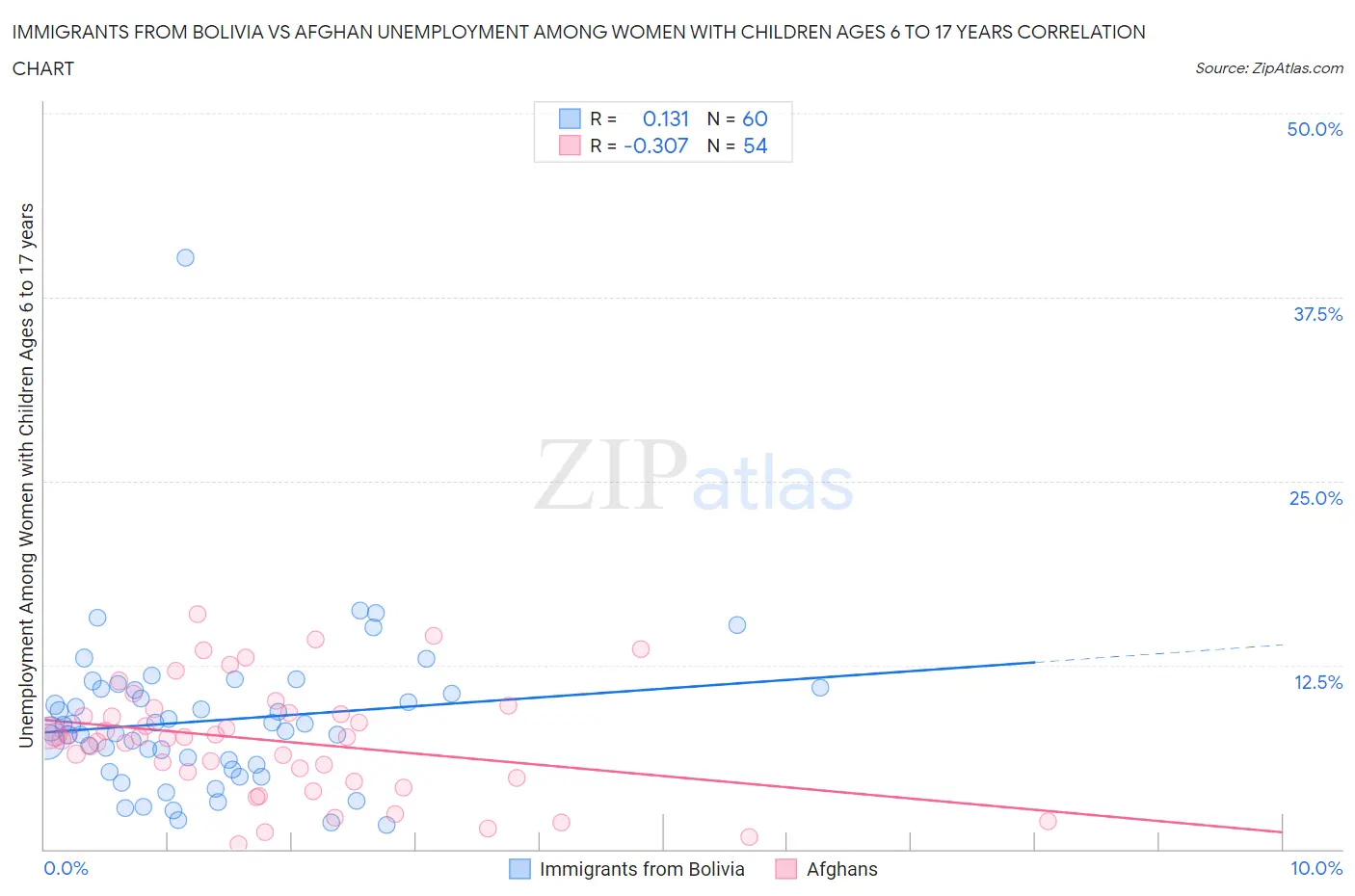 Immigrants from Bolivia vs Afghan Unemployment Among Women with Children Ages 6 to 17 years