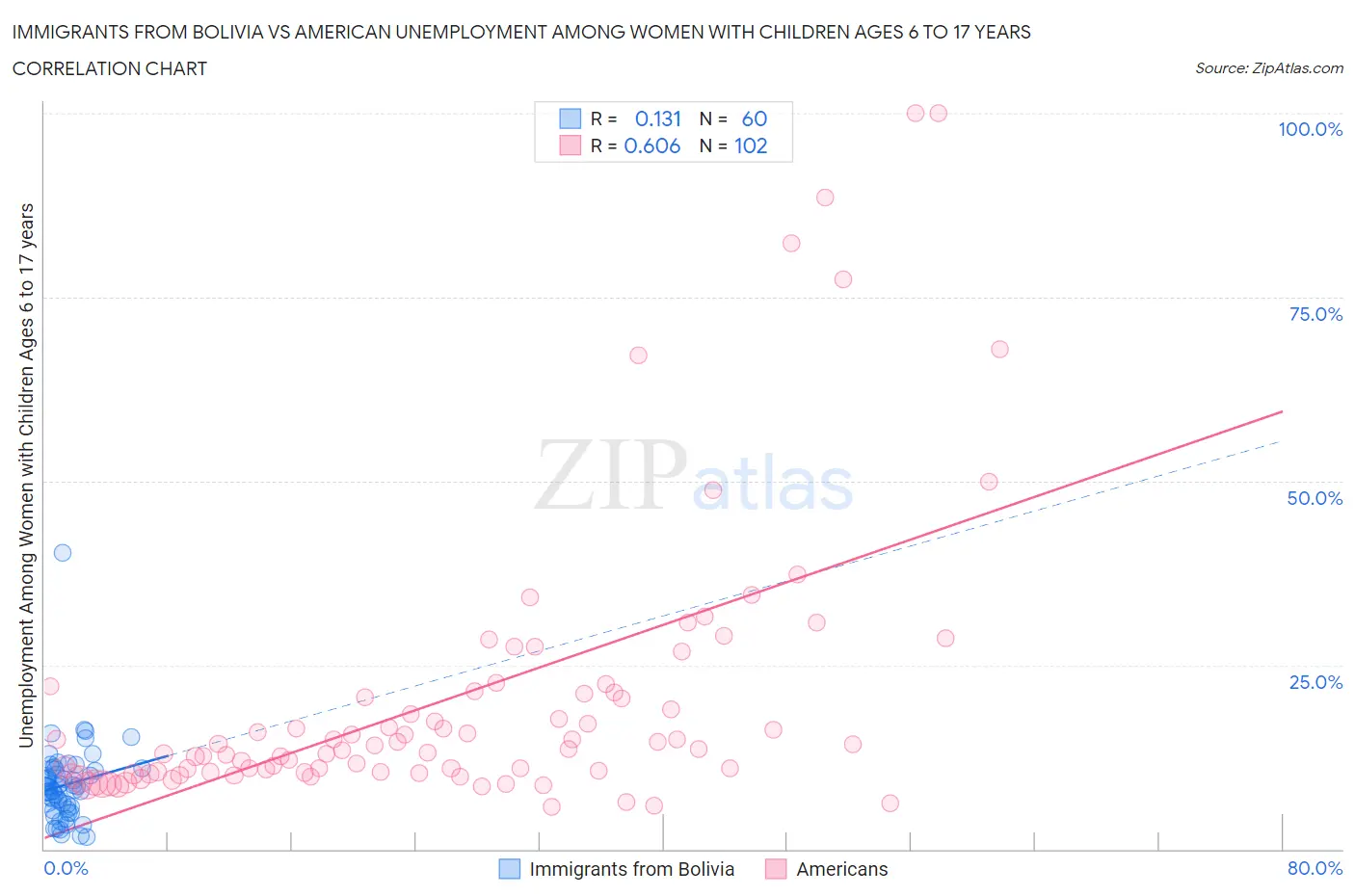 Immigrants from Bolivia vs American Unemployment Among Women with Children Ages 6 to 17 years
