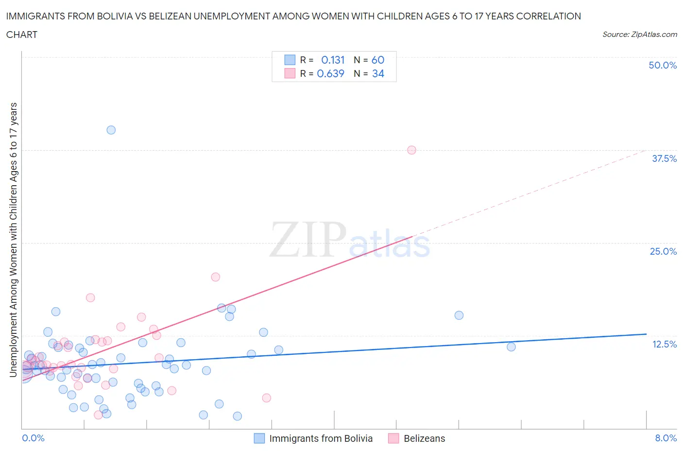 Immigrants from Bolivia vs Belizean Unemployment Among Women with Children Ages 6 to 17 years