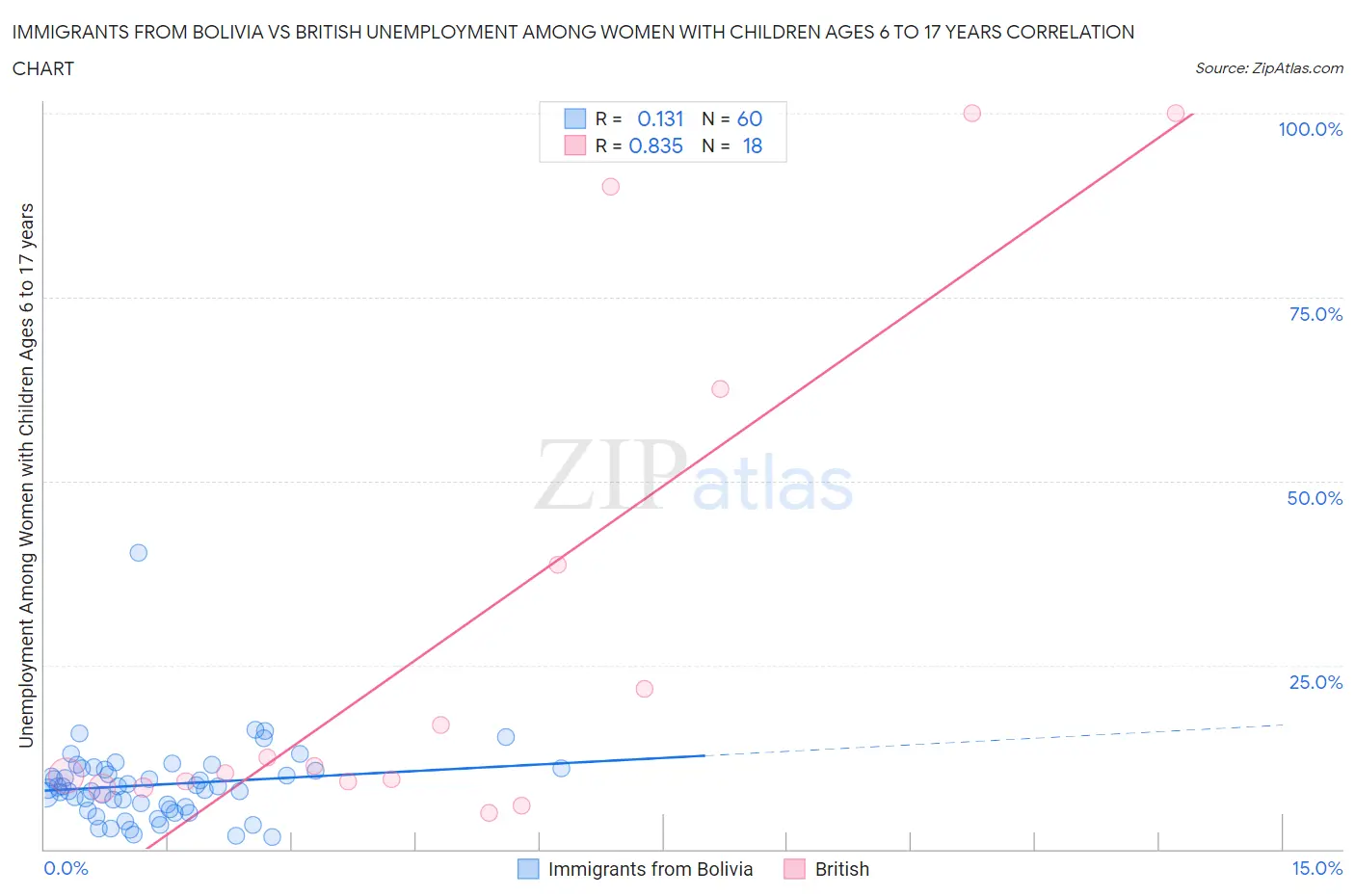 Immigrants from Bolivia vs British Unemployment Among Women with Children Ages 6 to 17 years