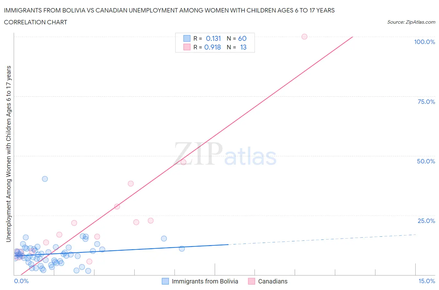 Immigrants from Bolivia vs Canadian Unemployment Among Women with Children Ages 6 to 17 years