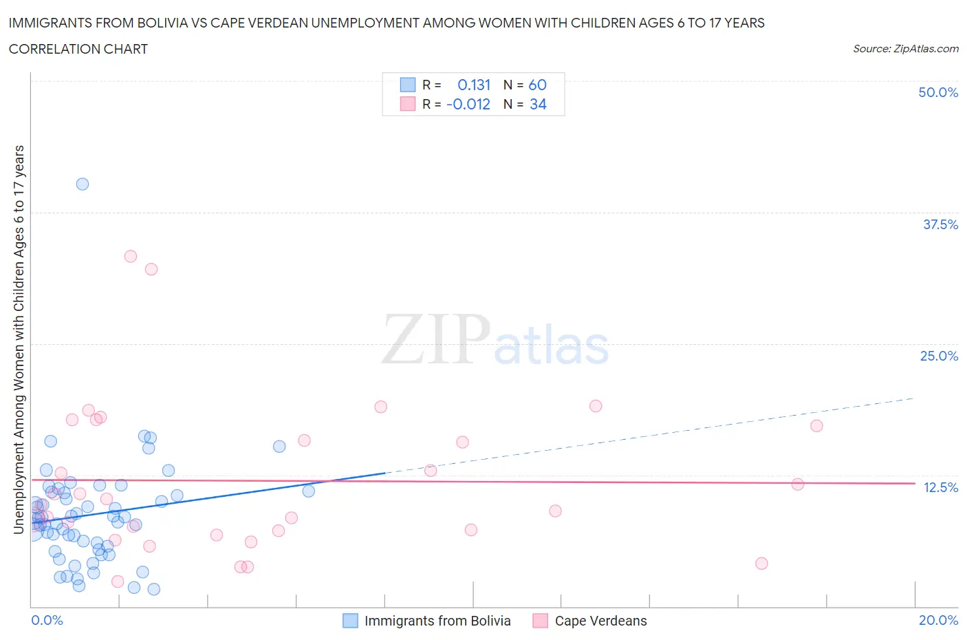 Immigrants from Bolivia vs Cape Verdean Unemployment Among Women with Children Ages 6 to 17 years