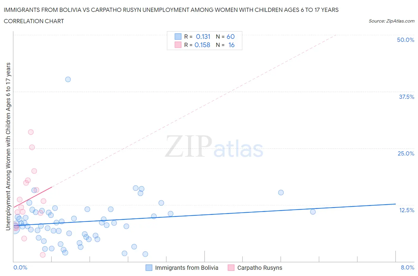 Immigrants from Bolivia vs Carpatho Rusyn Unemployment Among Women with Children Ages 6 to 17 years