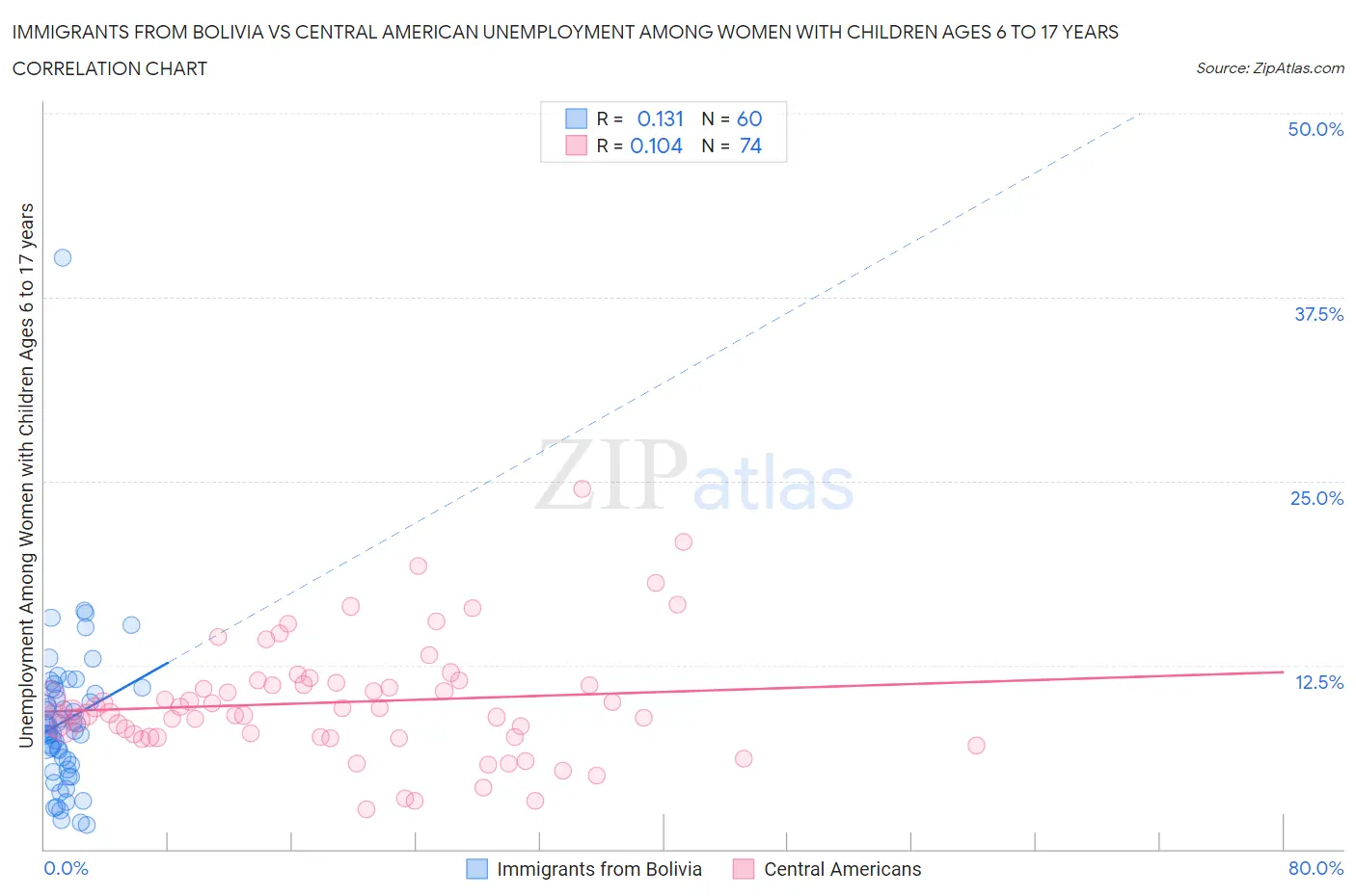 Immigrants from Bolivia vs Central American Unemployment Among Women with Children Ages 6 to 17 years