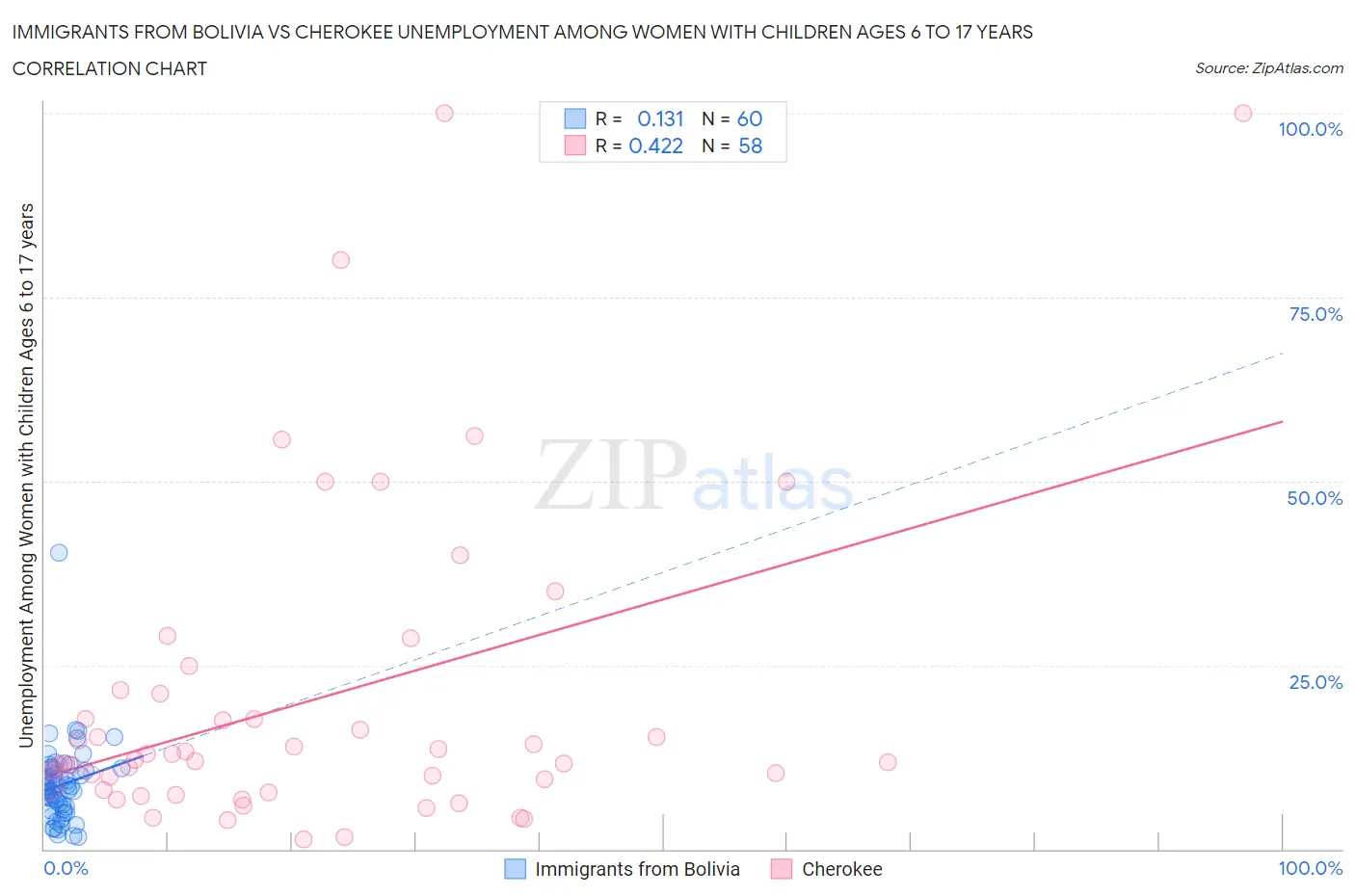 Immigrants from Bolivia vs Cherokee Unemployment Among Women with Children Ages 6 to 17 years
