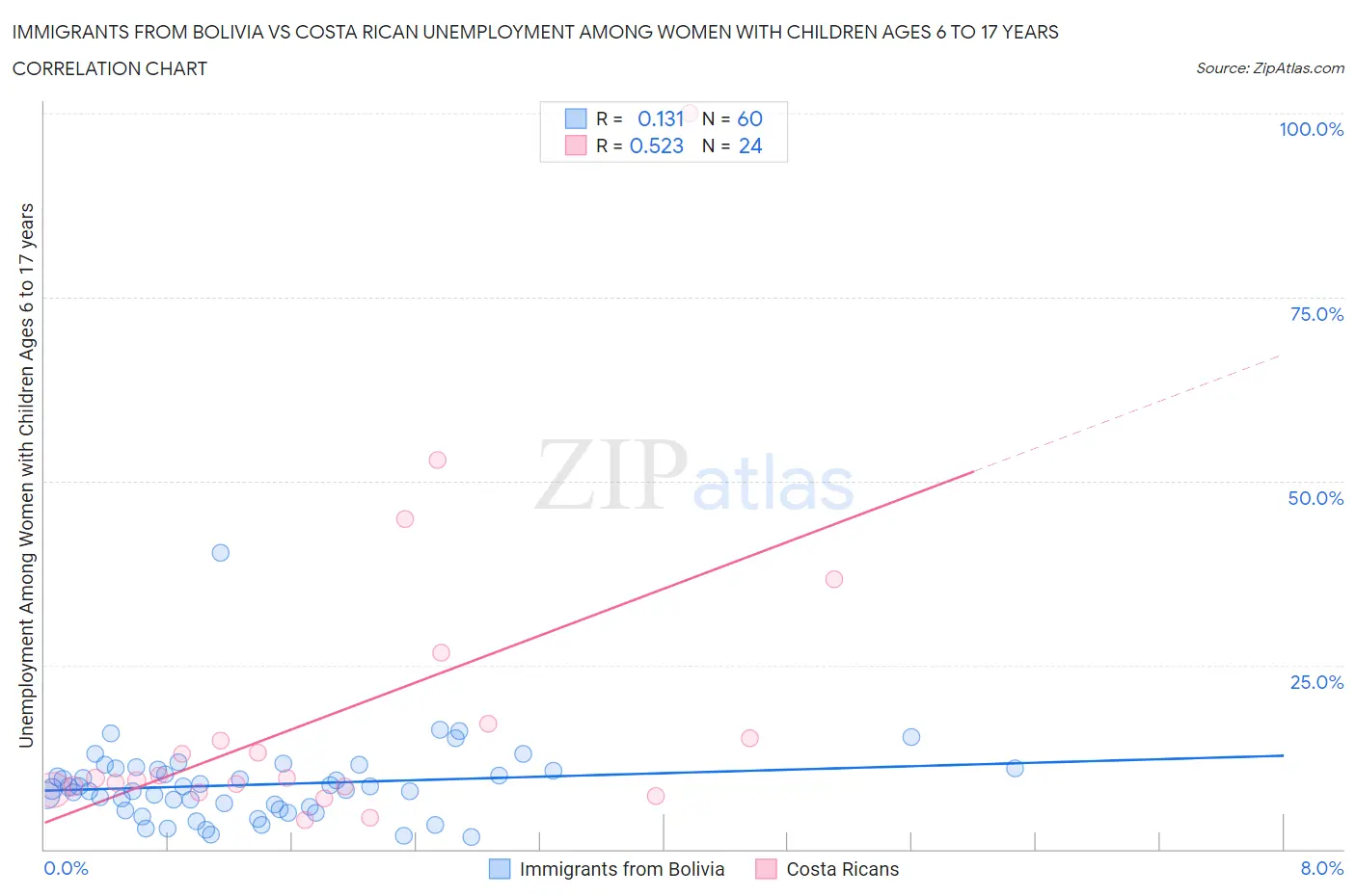 Immigrants from Bolivia vs Costa Rican Unemployment Among Women with Children Ages 6 to 17 years