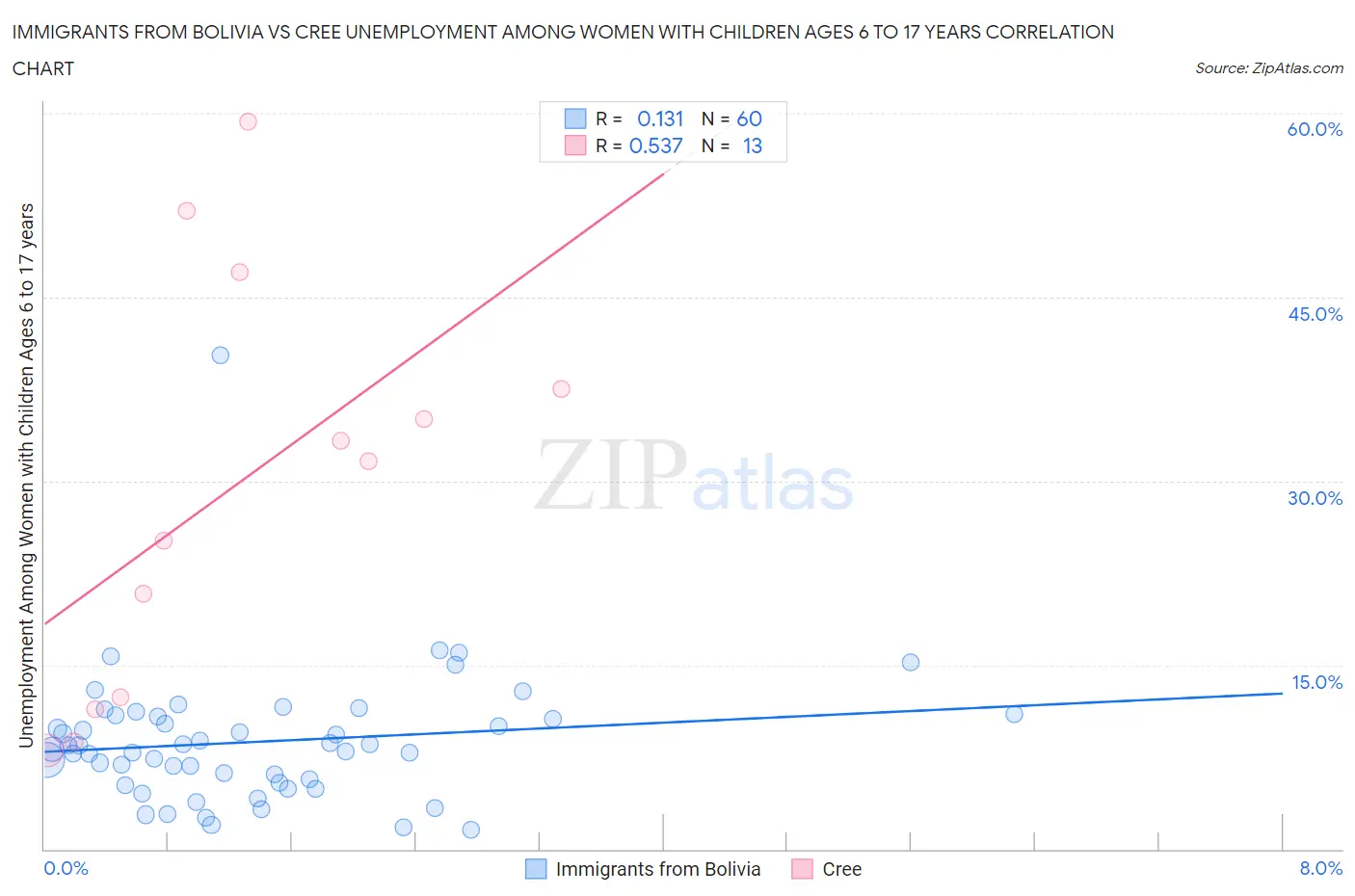 Immigrants from Bolivia vs Cree Unemployment Among Women with Children Ages 6 to 17 years