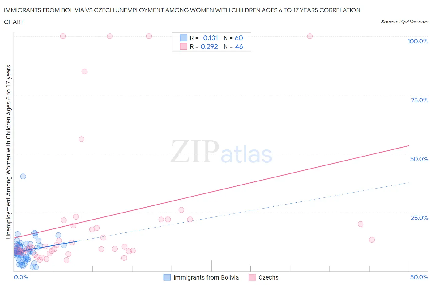 Immigrants from Bolivia vs Czech Unemployment Among Women with Children Ages 6 to 17 years