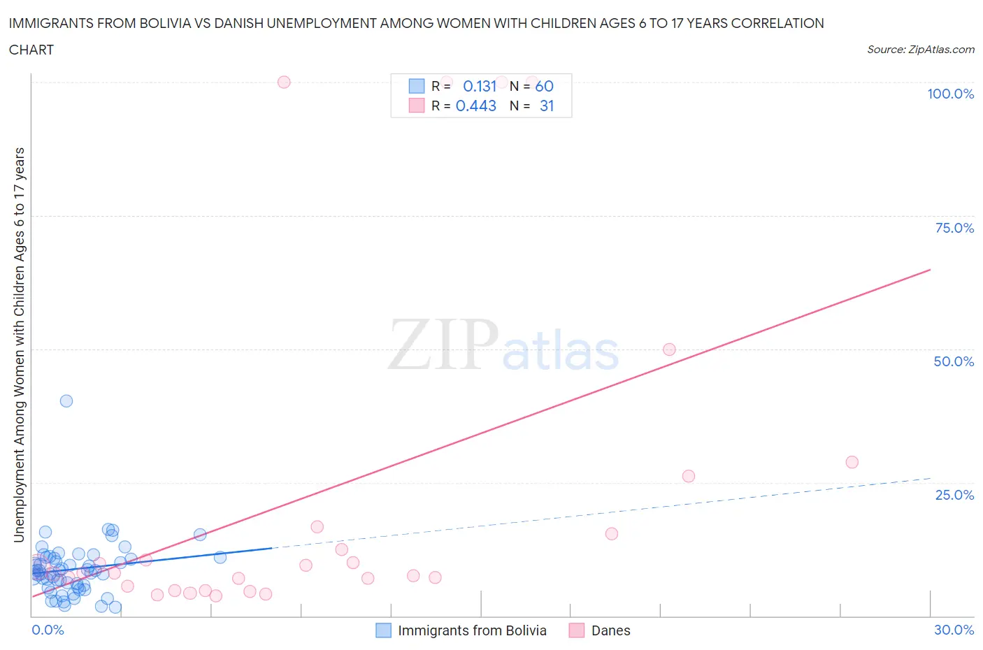 Immigrants from Bolivia vs Danish Unemployment Among Women with Children Ages 6 to 17 years