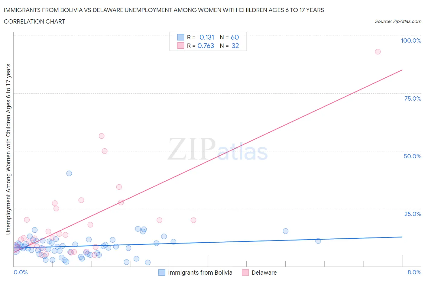 Immigrants from Bolivia vs Delaware Unemployment Among Women with Children Ages 6 to 17 years