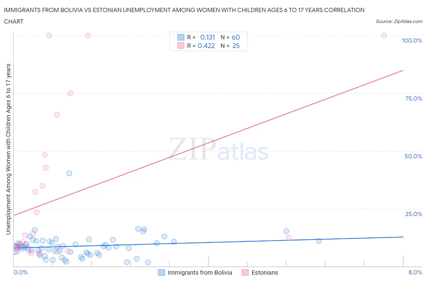 Immigrants from Bolivia vs Estonian Unemployment Among Women with Children Ages 6 to 17 years
