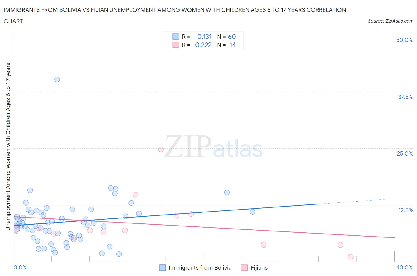 Immigrants from Bolivia vs Fijian Unemployment Among Women with Children Ages 6 to 17 years