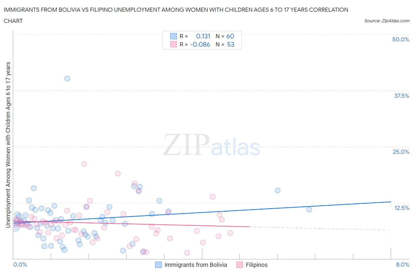 Immigrants from Bolivia vs Filipino Unemployment Among Women with Children Ages 6 to 17 years
