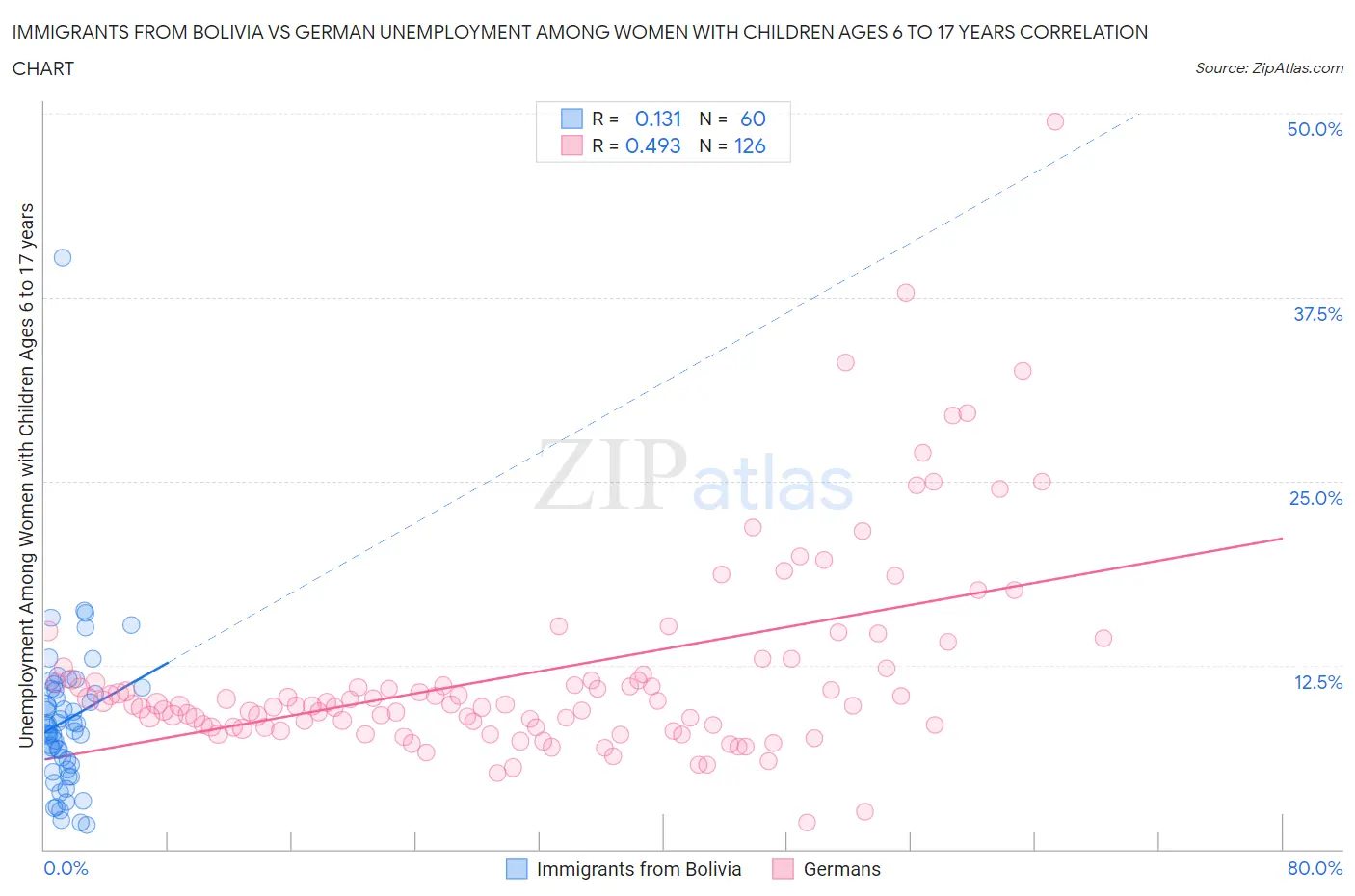 Immigrants from Bolivia vs German Unemployment Among Women with Children Ages 6 to 17 years