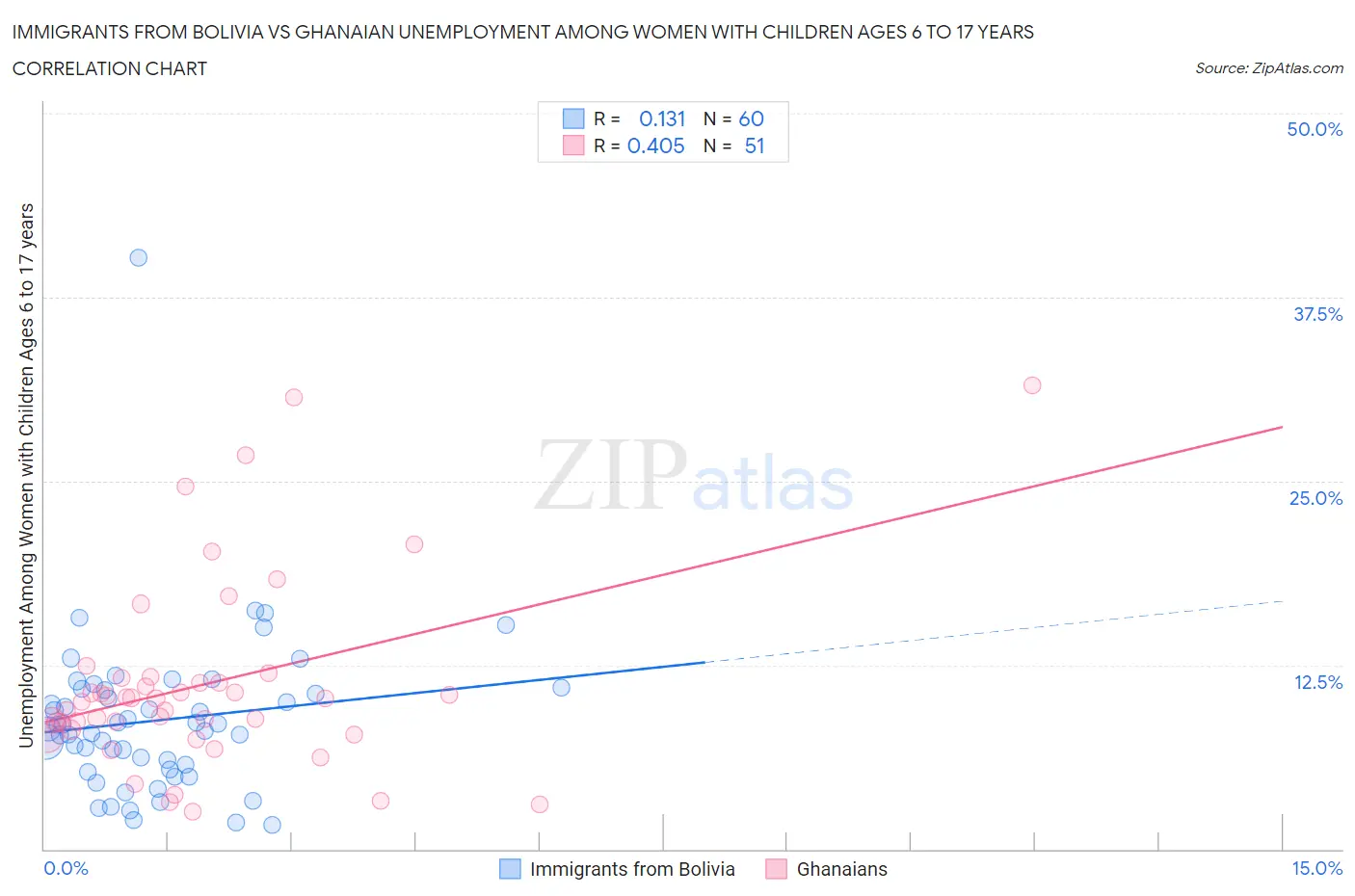 Immigrants from Bolivia vs Ghanaian Unemployment Among Women with Children Ages 6 to 17 years