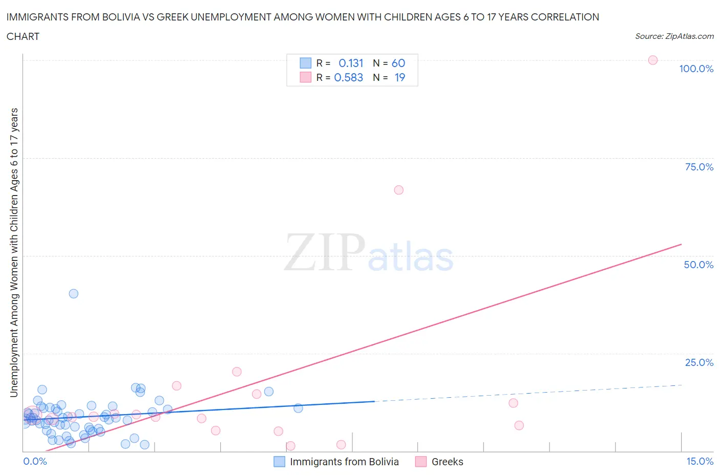 Immigrants from Bolivia vs Greek Unemployment Among Women with Children Ages 6 to 17 years