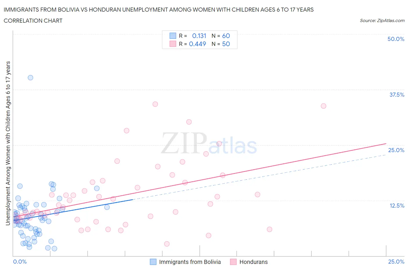 Immigrants from Bolivia vs Honduran Unemployment Among Women with Children Ages 6 to 17 years