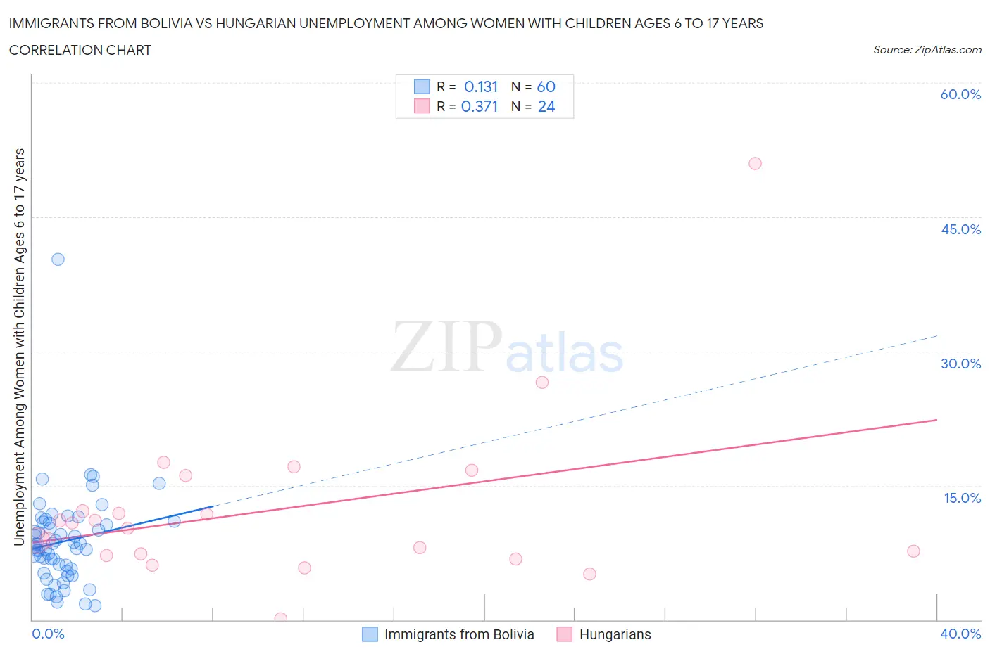 Immigrants from Bolivia vs Hungarian Unemployment Among Women with Children Ages 6 to 17 years