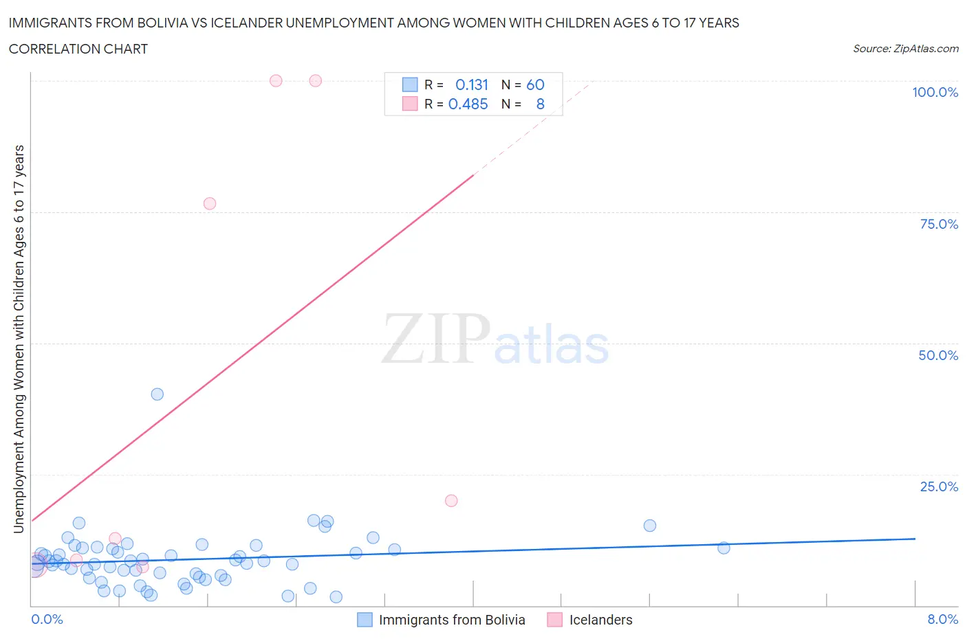 Immigrants from Bolivia vs Icelander Unemployment Among Women with Children Ages 6 to 17 years
