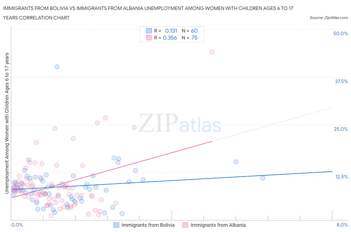 Immigrants from Bolivia vs Immigrants from Albania Unemployment Among Women with Children Ages 6 to 17 years