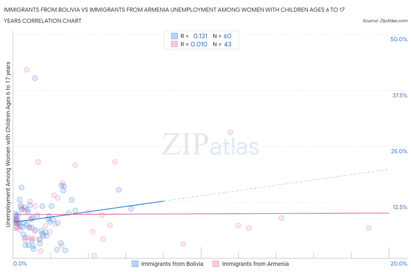 Immigrants from Bolivia vs Immigrants from Armenia Unemployment Among Women with Children Ages 6 to 17 years