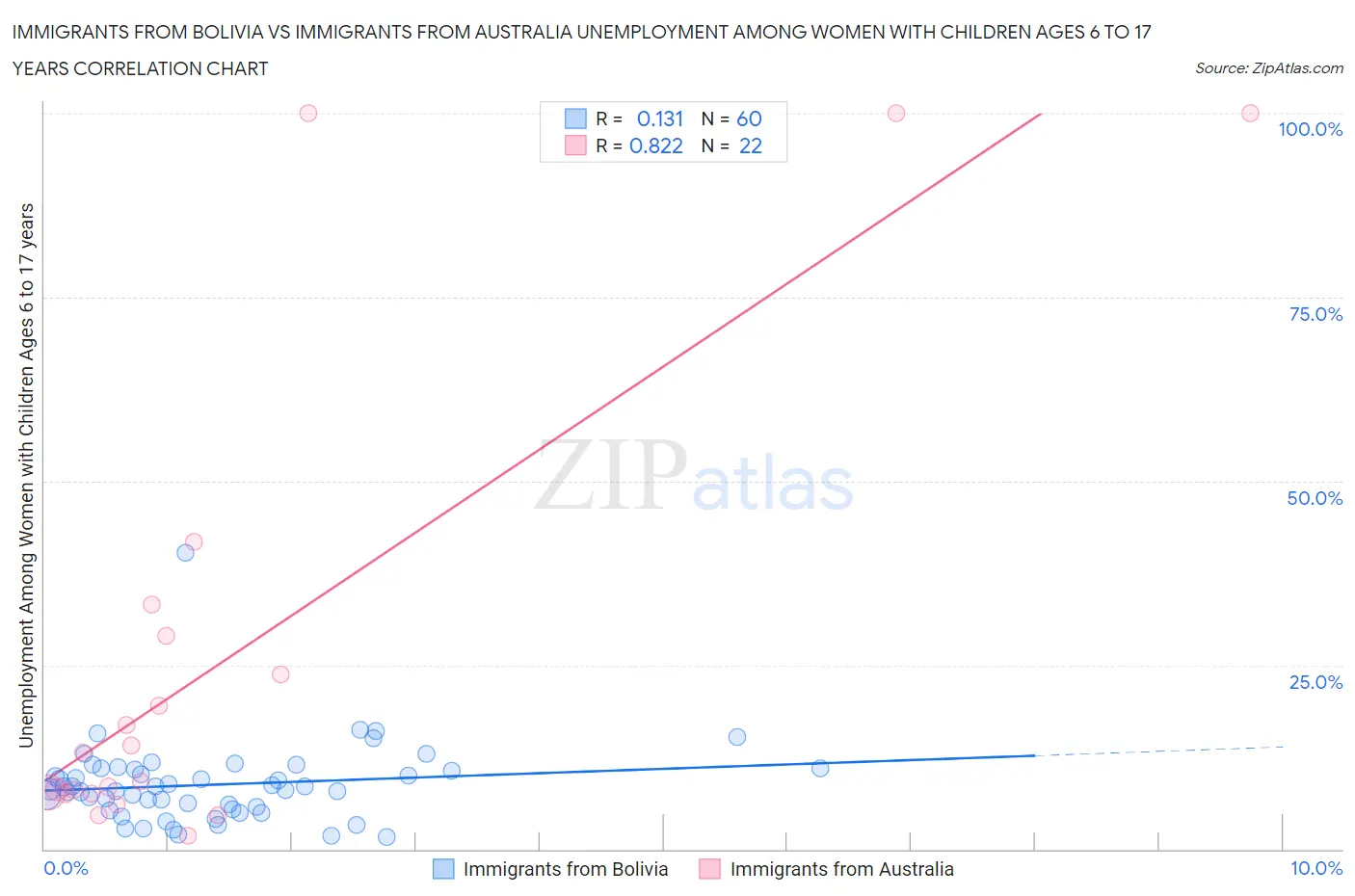 Immigrants from Bolivia vs Immigrants from Australia Unemployment Among Women with Children Ages 6 to 17 years