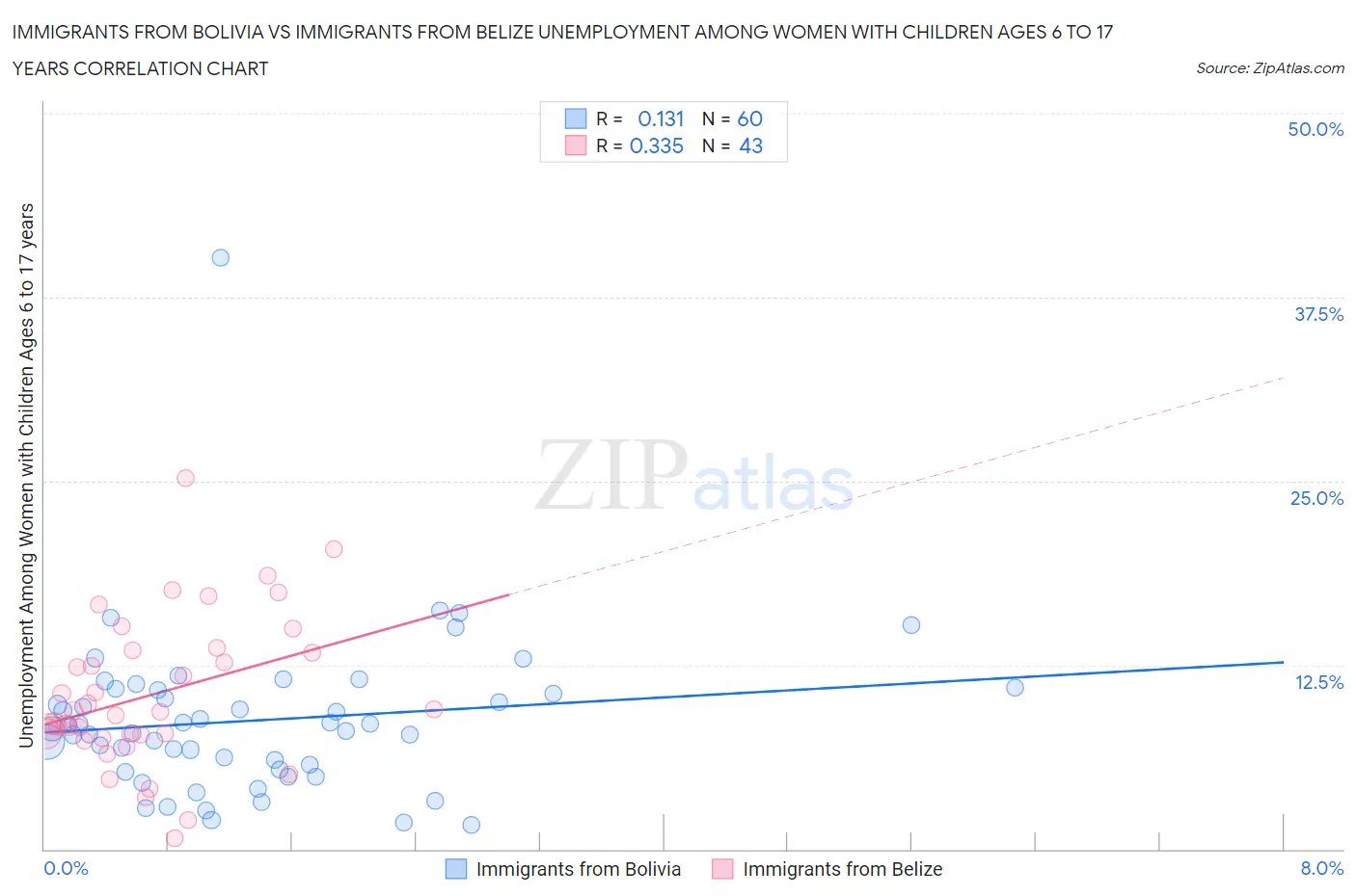 Immigrants from Bolivia vs Immigrants from Belize Unemployment Among Women with Children Ages 6 to 17 years