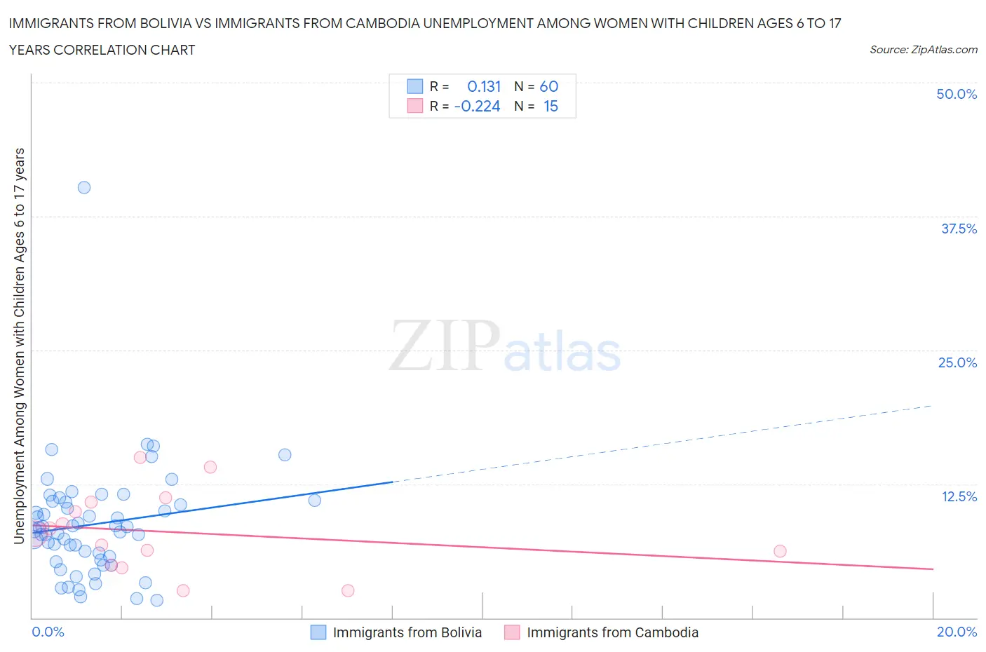 Immigrants from Bolivia vs Immigrants from Cambodia Unemployment Among Women with Children Ages 6 to 17 years