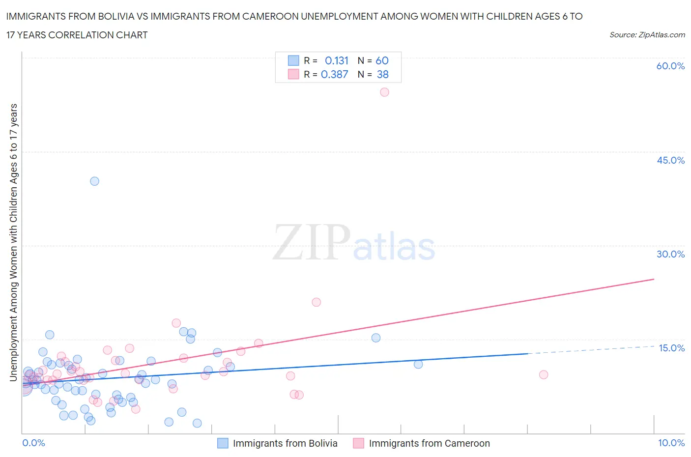 Immigrants from Bolivia vs Immigrants from Cameroon Unemployment Among Women with Children Ages 6 to 17 years