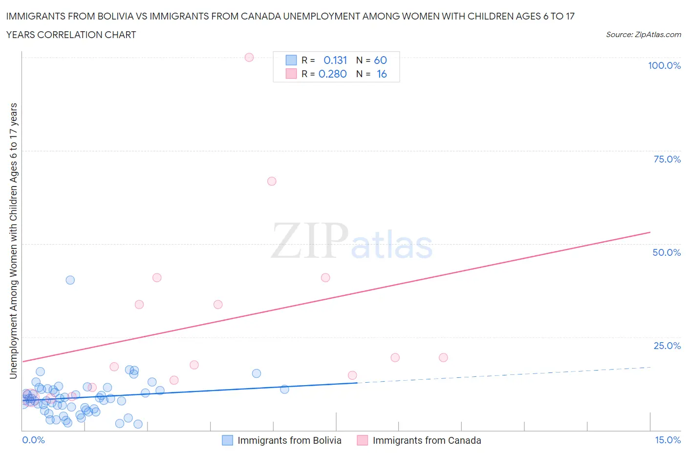Immigrants from Bolivia vs Immigrants from Canada Unemployment Among Women with Children Ages 6 to 17 years