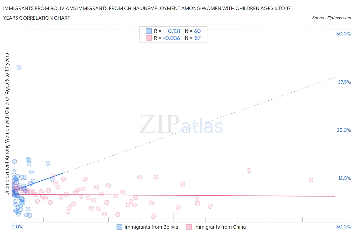 Immigrants from Bolivia vs Immigrants from China Unemployment Among Women with Children Ages 6 to 17 years
