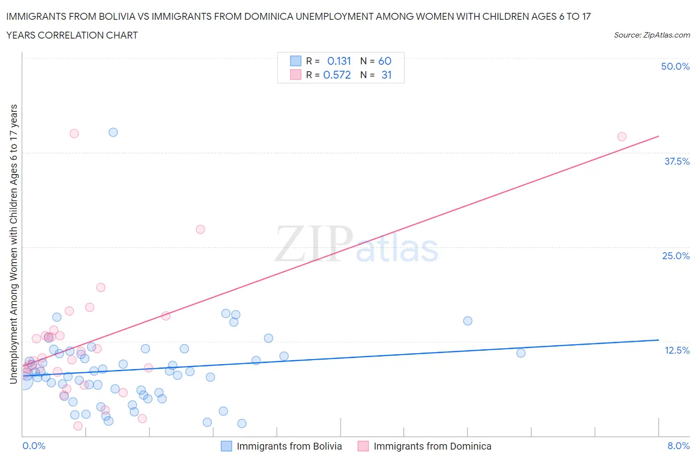 Immigrants from Bolivia vs Immigrants from Dominica Unemployment Among Women with Children Ages 6 to 17 years