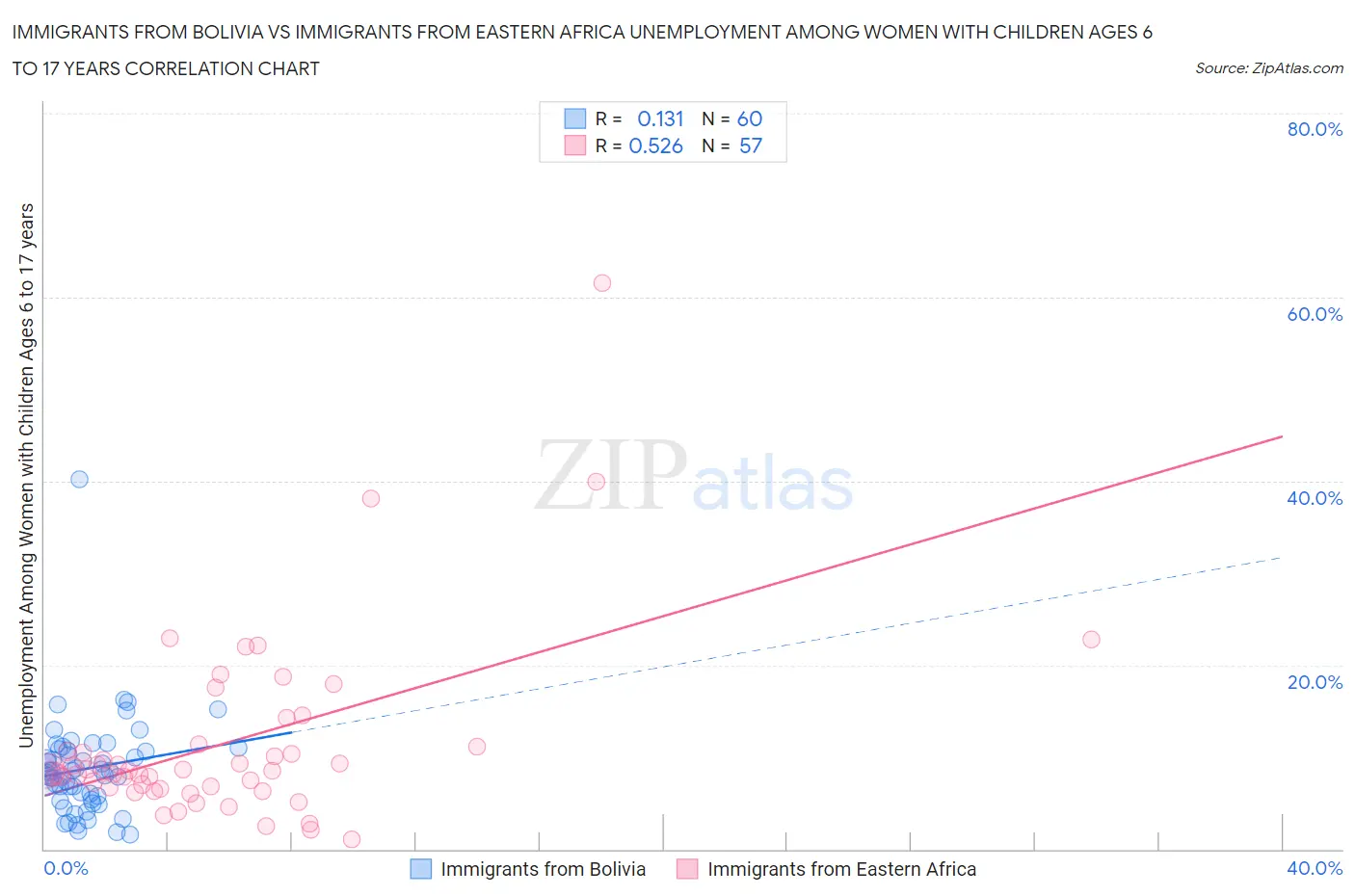 Immigrants from Bolivia vs Immigrants from Eastern Africa Unemployment Among Women with Children Ages 6 to 17 years