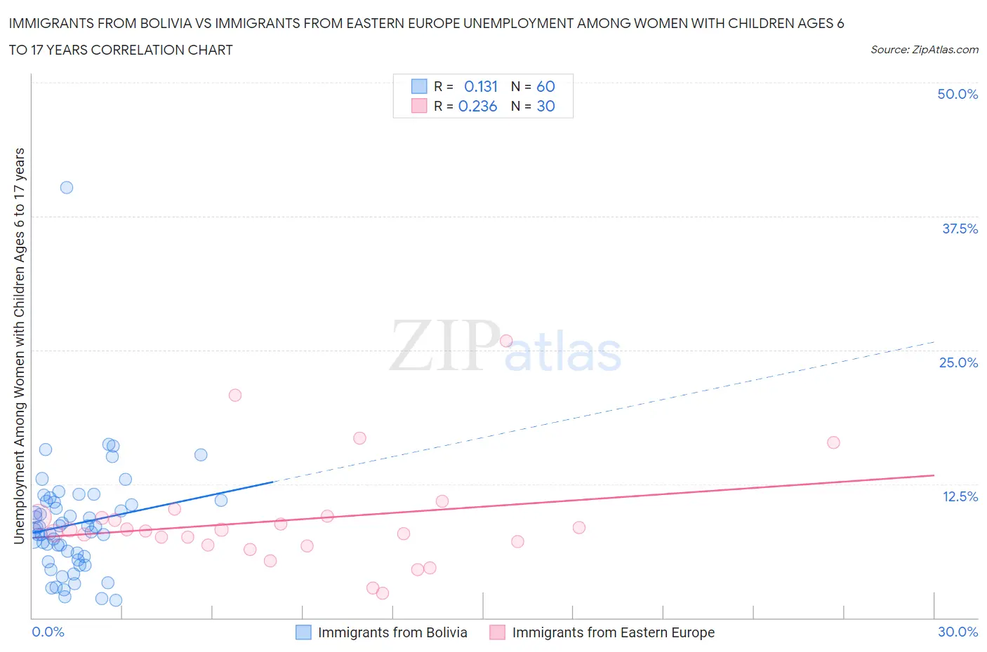 Immigrants from Bolivia vs Immigrants from Eastern Europe Unemployment Among Women with Children Ages 6 to 17 years