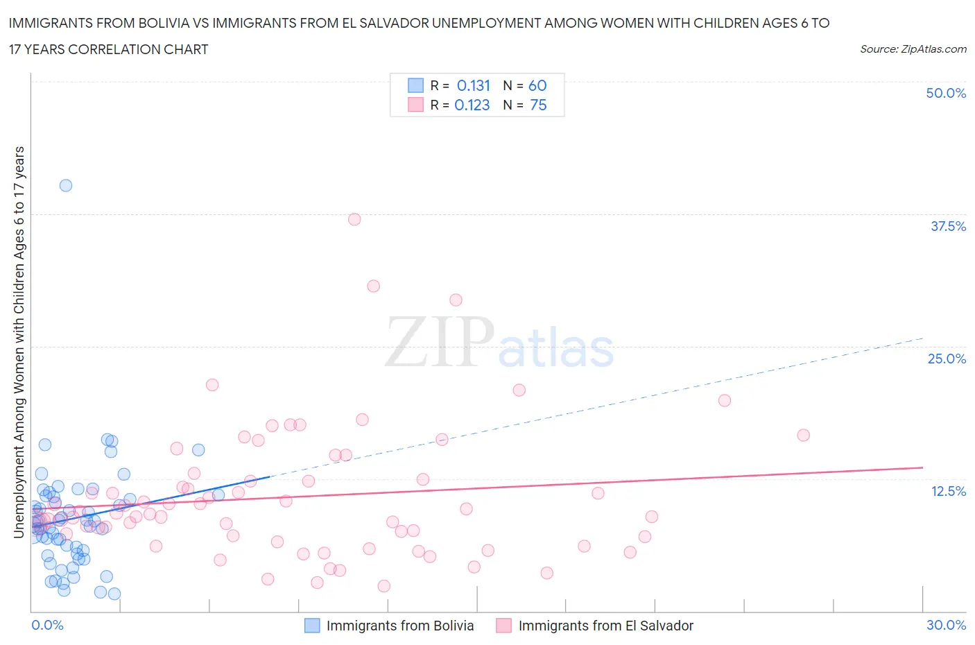 Immigrants from Bolivia vs Immigrants from El Salvador Unemployment Among Women with Children Ages 6 to 17 years